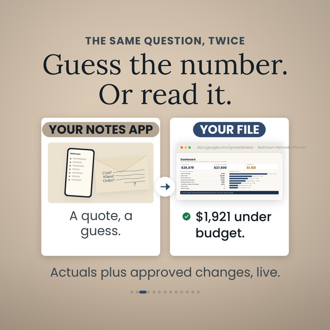 Before and after: a notes-app list of quotes and guesses, versus the Dashboard tab of the Bathroom Remodel Planner in Google Sheets reading $1,921 under budget from actuals plus approved changes.