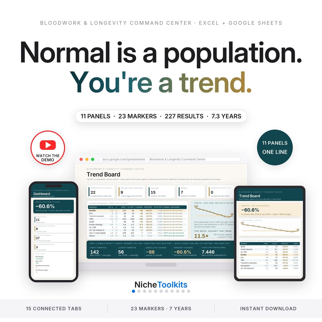 Bloodwork tracker spreadsheet for Excel and Google Sheets on laptop, tablet and phone — 15 connected tabs plotting 23 blood markers across 11 lab panels and 7 years, with a trend board and dashboard. Instant download.