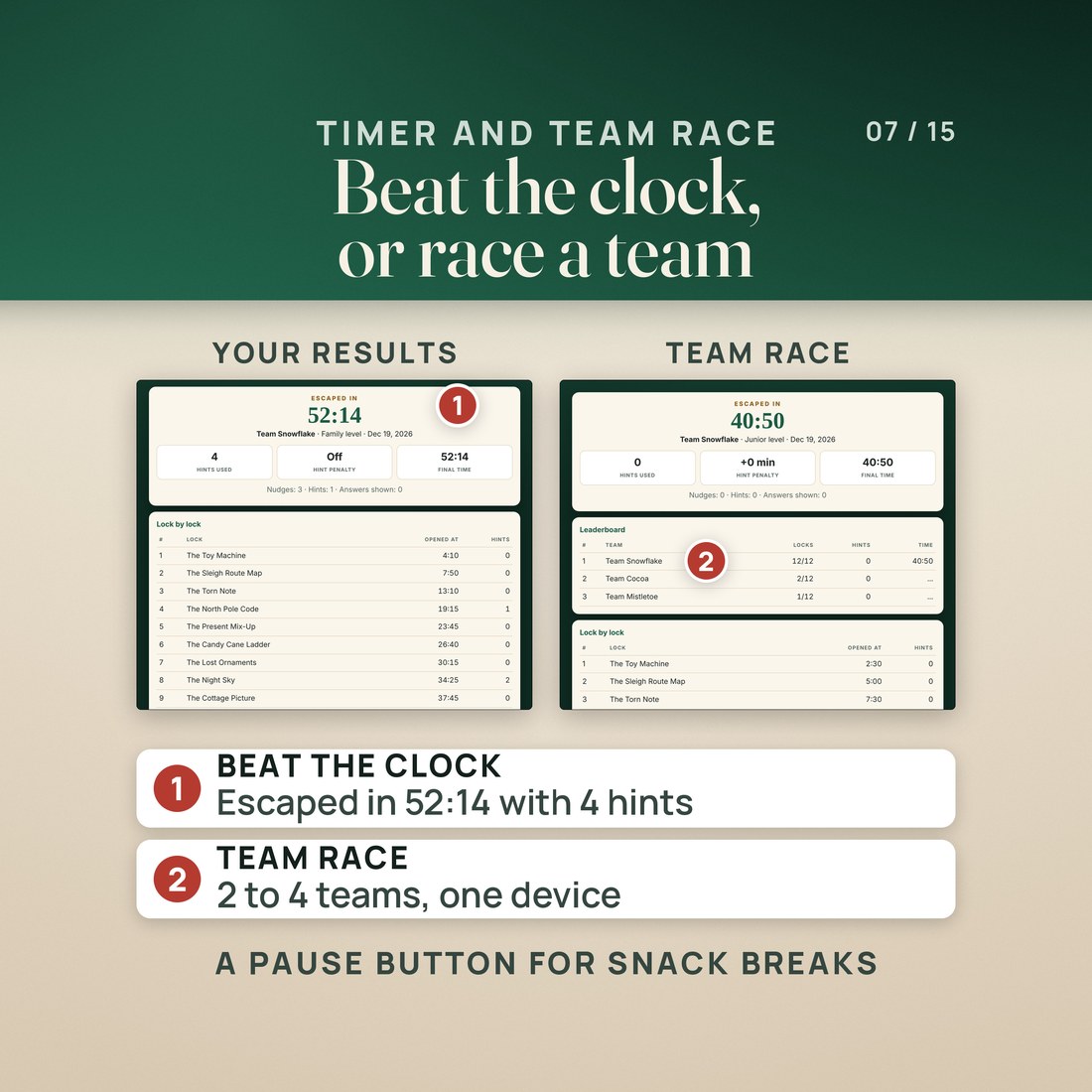 Beat the clock or race a team: a results screen showing Escaped in 52:14 with 4 hints, and a team race leaderboard for 2 to 4 teams on one device. A pause button for snack breaks.