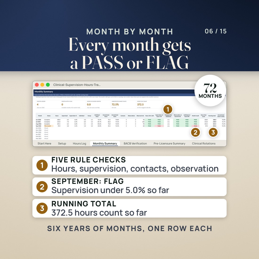 The Monthly Summary tab. Tiles read 4 months logged, 0 months with a flag, 72.5% unrestricted share to date and 372.5 hours that count.
