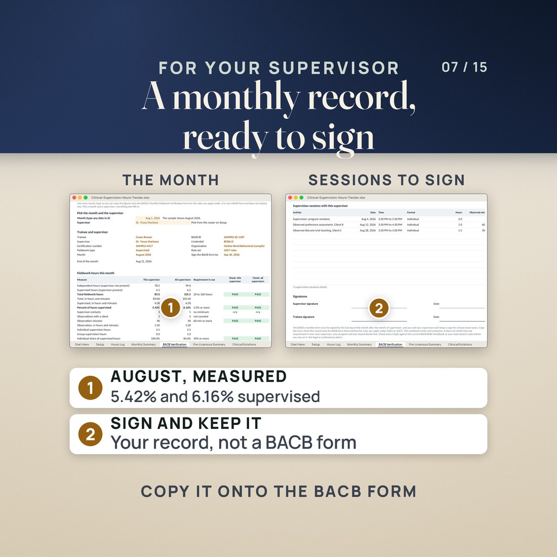 The BACB Verification tab: August 2026 for an invented trainee and supervisor, 83.0 hours with this supervisor and 105.5 with all, 5.42% and 6.16% supervised, PASS checks, and the sessions to sign. It tracks and computes; it does not certify.