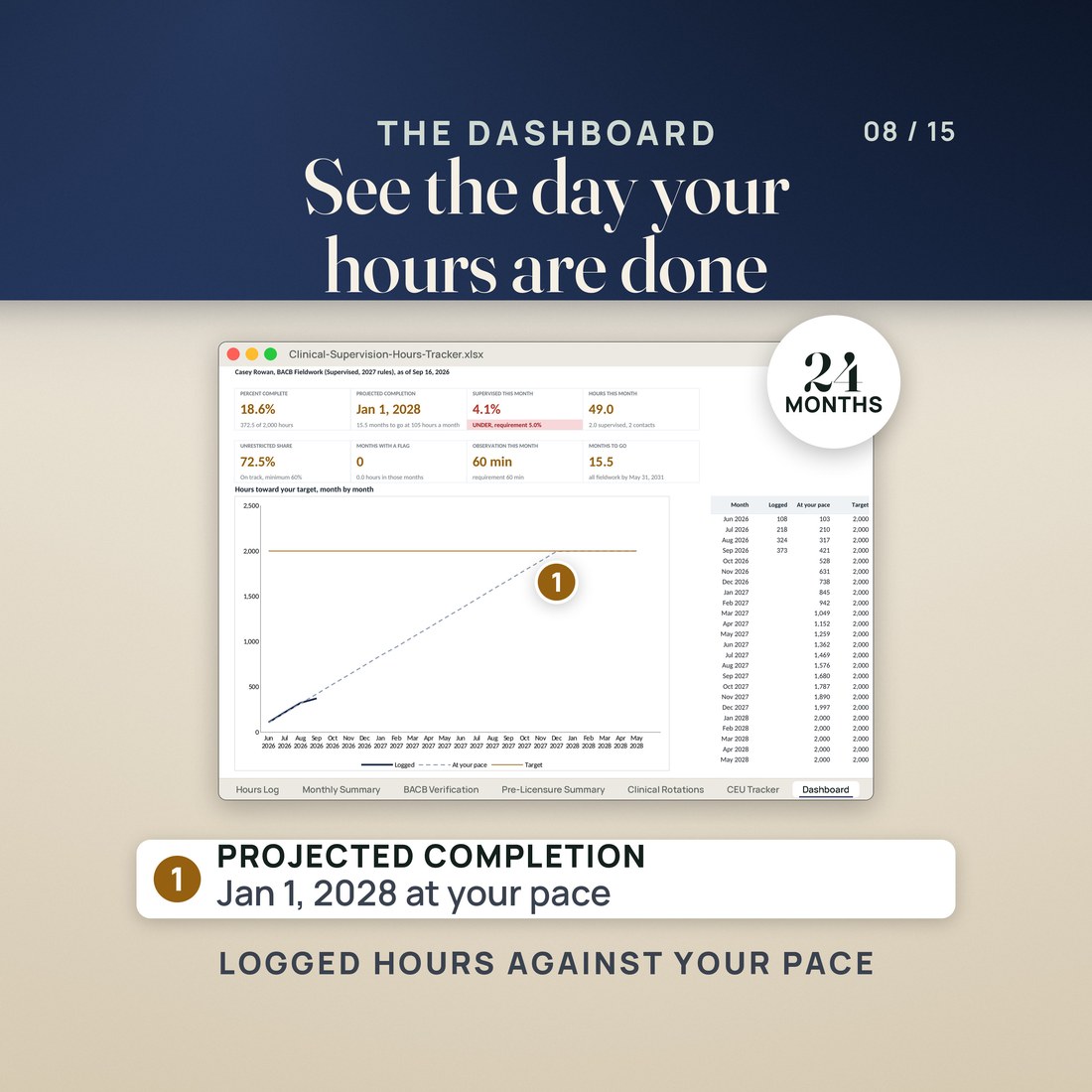 The Dashboard tab. Tiles read 18.6% complete, 372.5 of 2,000 hours, projected completion Jan 1, 2028, supervised this month 4.1% UNDER the 5.0% requirement, 49.0 hours this month, 72.5% unrestricted share and 15.5 months to go.
