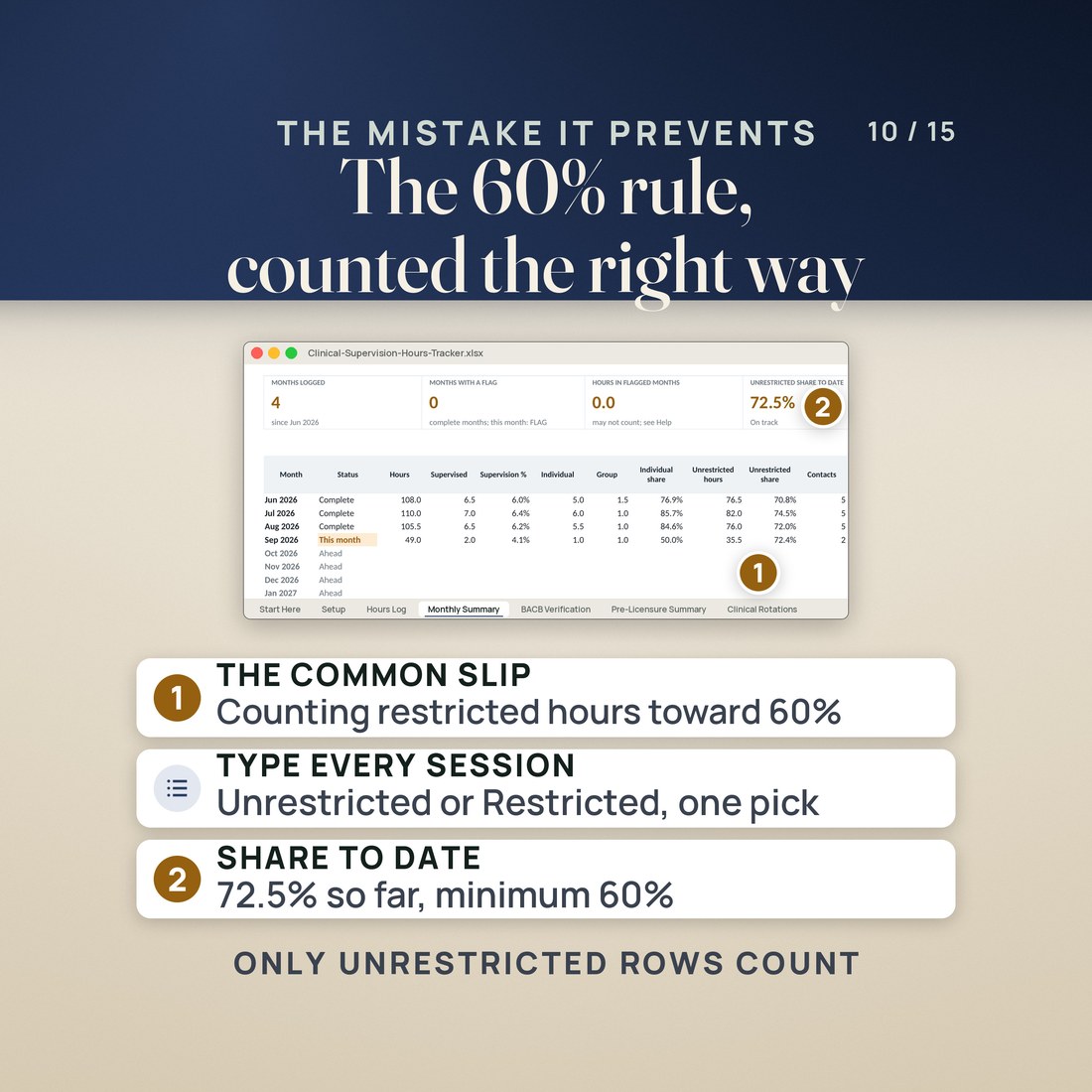 The mistake it prevents: counting restricted hours toward the 60% unrestricted rule. The Monthly Summary shows each month's unrestricted share, from 70.8% to 74.5%, and 72.5% to date against the 60% minimum.