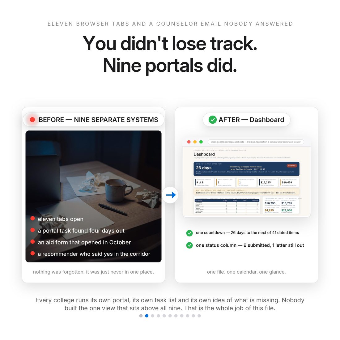 Nine applicant portals, eleven browser tabs and an aid form nobody checked. This Dashboard replaces them with one countdown — 26 days to the next of 41 dated items — and one status column across nine schools.