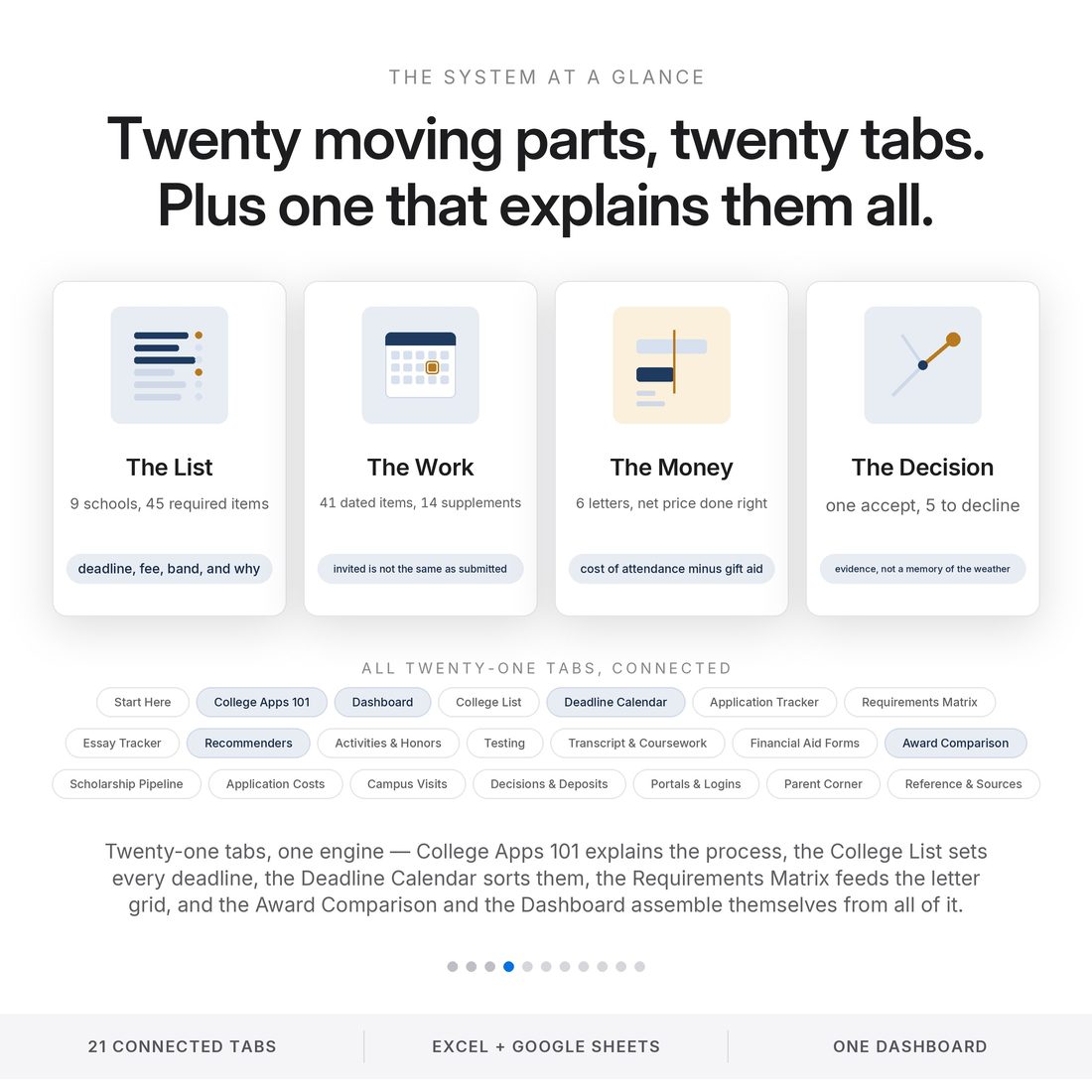 Twenty-one connected tabs: College Apps 101 explains the process, then the list, the work, the money and the decision — deadlines, requirements, essays, letters, testing, aid forms, awards and costs.