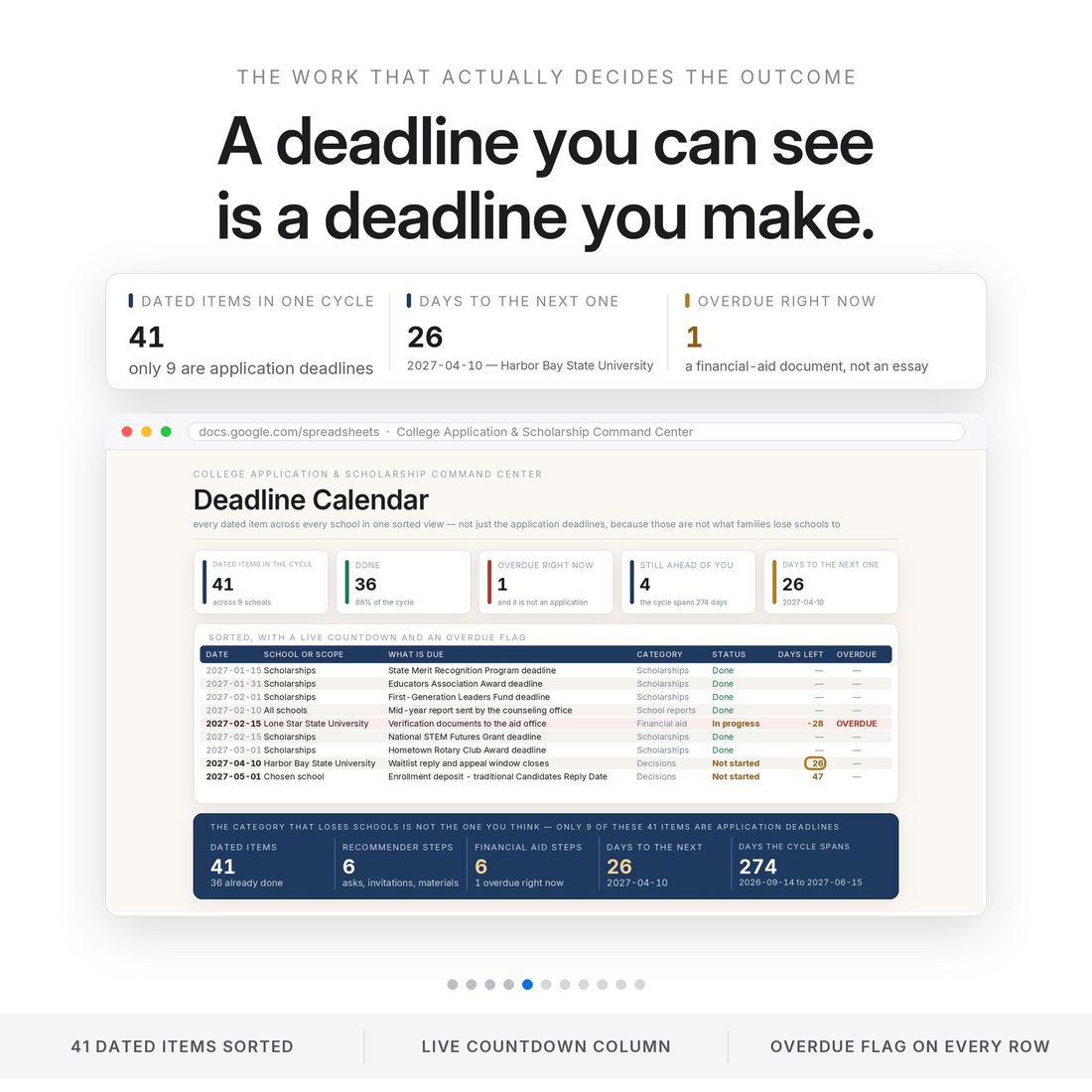 Deadline Calendar tab: 41 dated items across nine schools in one sorted view with a live countdown and an overdue flag. Only nine of them are application deadlines — the rest is what families actually lose schools to.