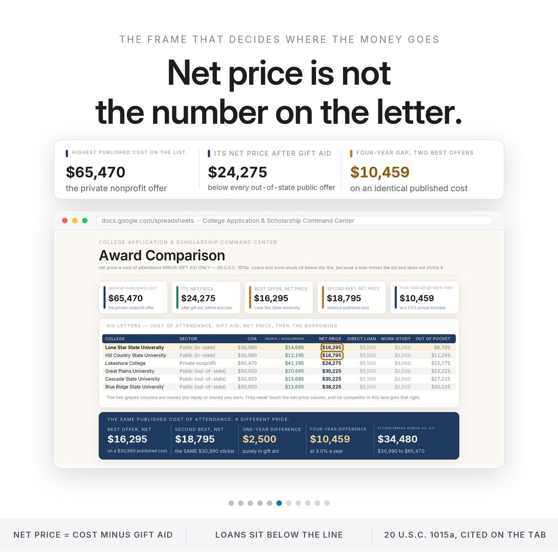 Award Comparison tab computing net price as cost of attendance minus gift aid only, as federal law defines it. A $65,470 private nonprofit offer nets $24,275 — below every out-of-state public offer on the list.