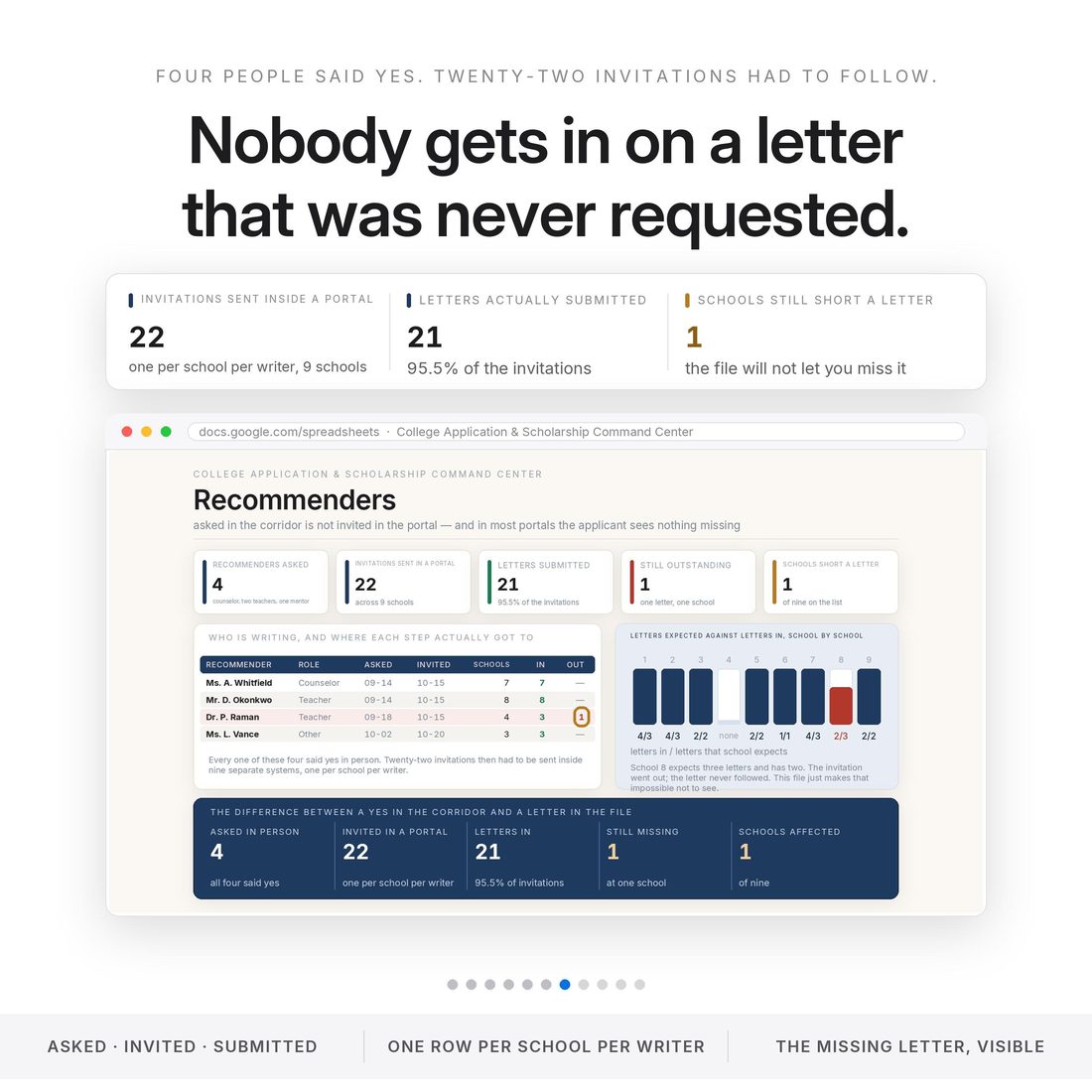 Recommenders tab: four people asked, 22 invitations sent inside nine separate portals, 21 letters submitted and one still outstanding. Asked in the corridor is not the same as invited in the portal.