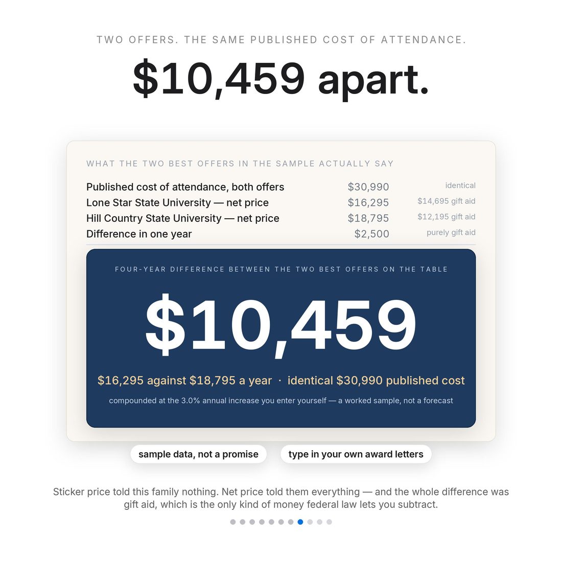 $10,459 apart over four years: two college offers with an identical $30,990 published cost of attendance, netting $16,295 and $18,795 a year. The whole difference is gift aid. Worked sample, not a forecast.