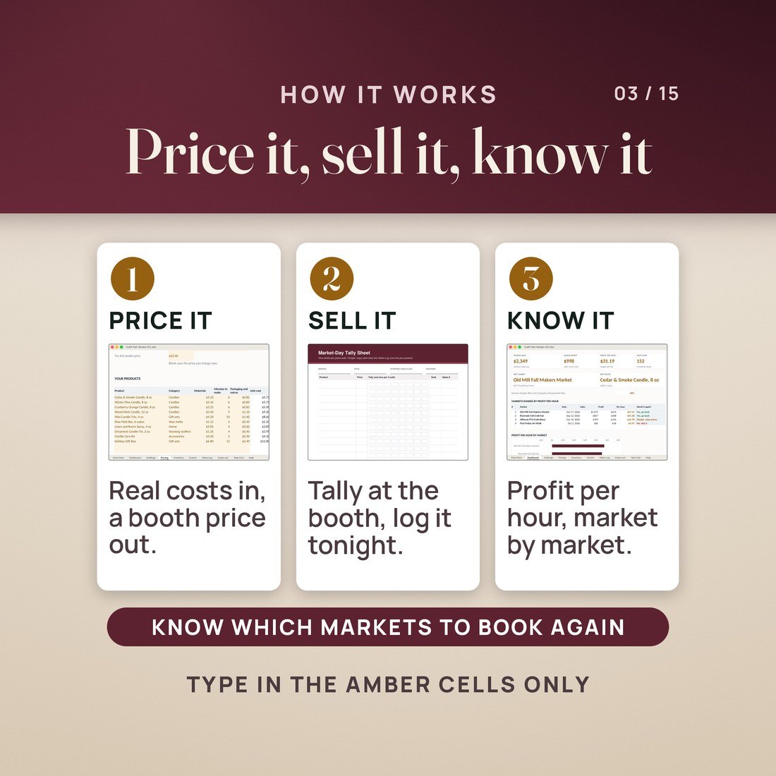 How it works in three steps: price each product on Pricing, tally sales at the booth on the printed sheet, then read profit per hour, market by market, on the Dashboard.