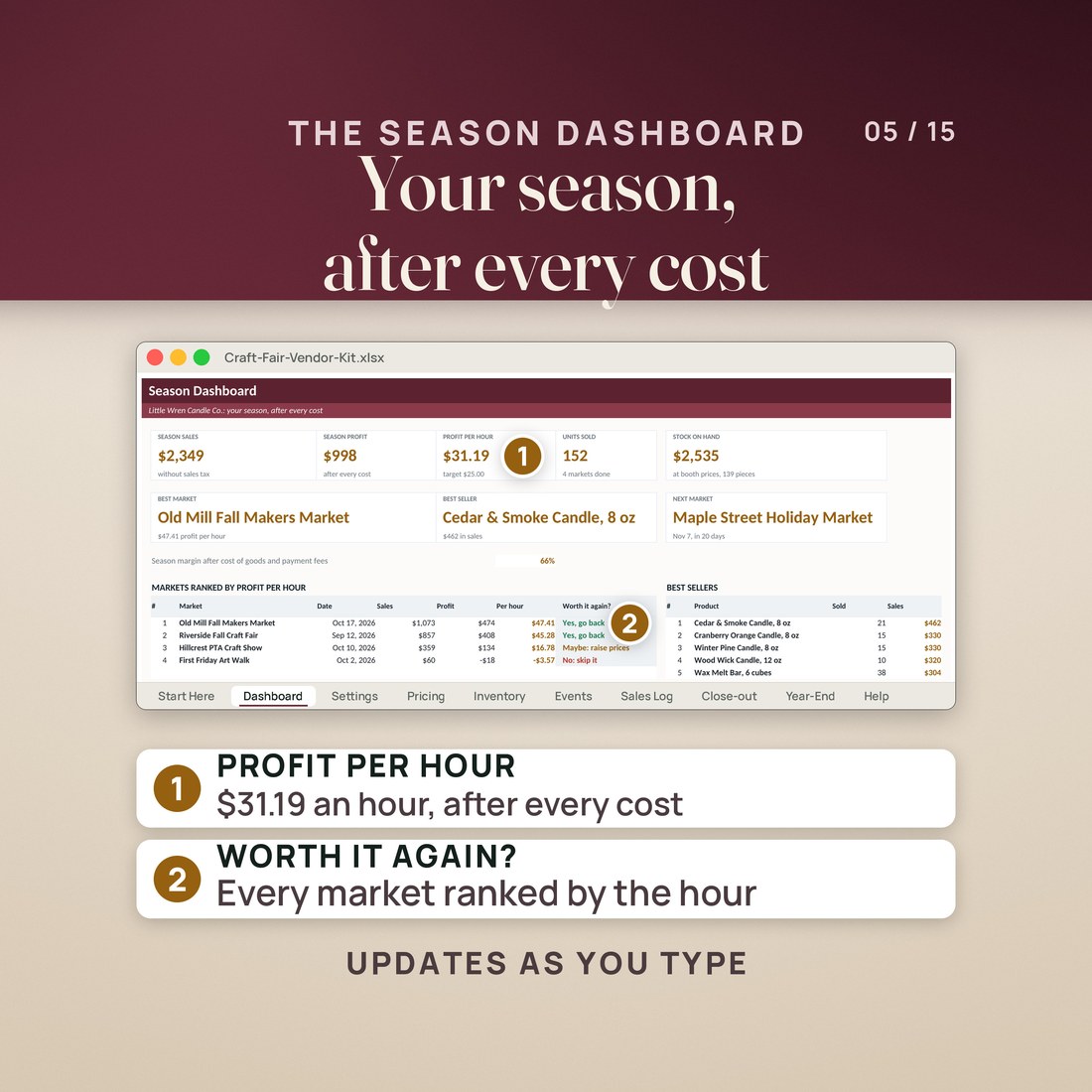 Season Dashboard: $2,349 in sales, $998 profit, $31.19 profit per hour, best market Old Mill Fall Makers Market, and every market ranked with a Worth it again? verdict.
