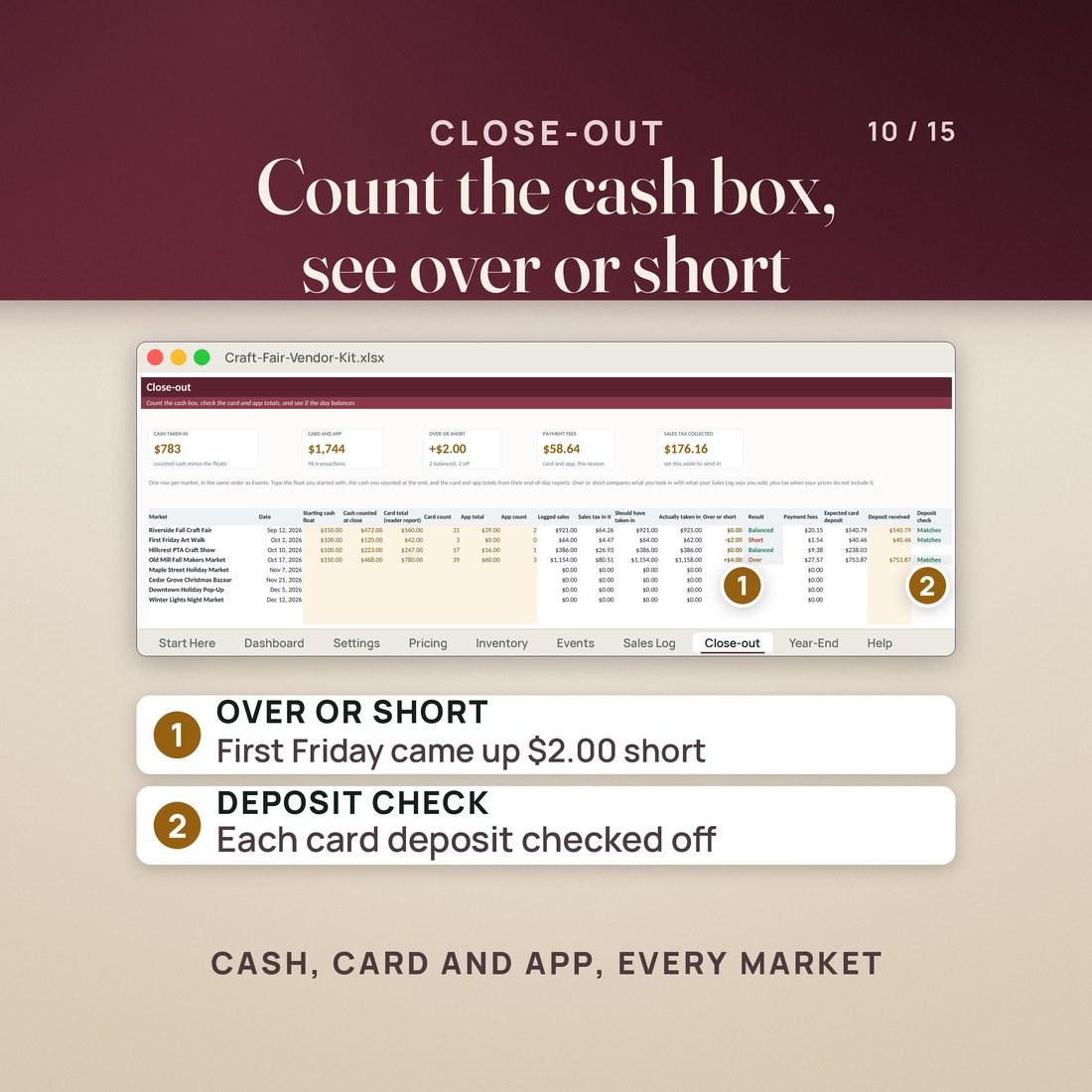 Close-out tab: cash, card and app totals for each market, over or short (First Friday came up $2.00 short), payment fees, sales tax collected and card deposit checks.