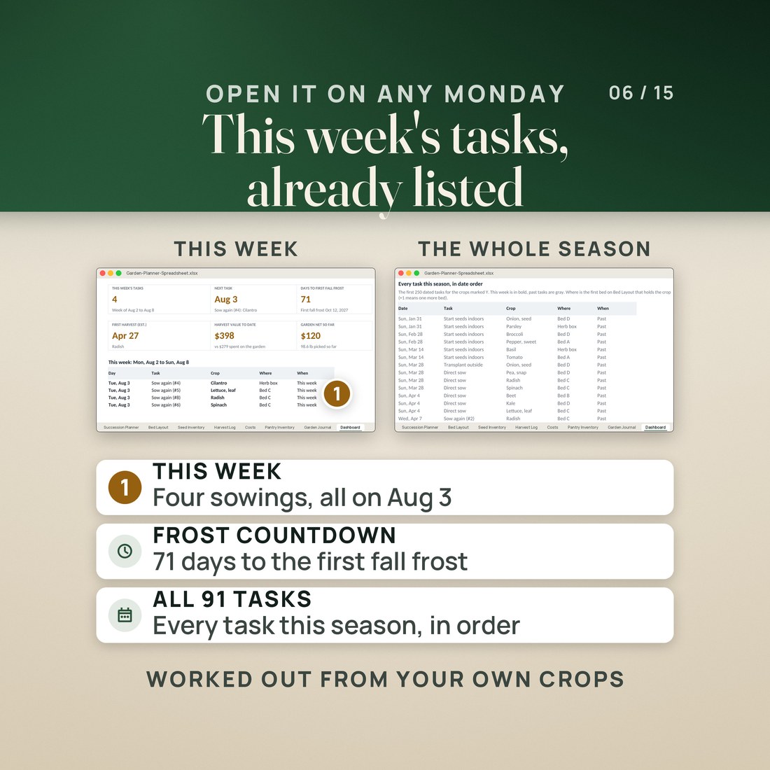 The Dashboard and its season task list. Tiles show 4 tasks this week, the next task on Aug 3, 71 days to the first fall frost, first harvest Apr 27 (radish), harvest value $398 and garden net $120, above a table of four sowings due Tue, Aug 3.