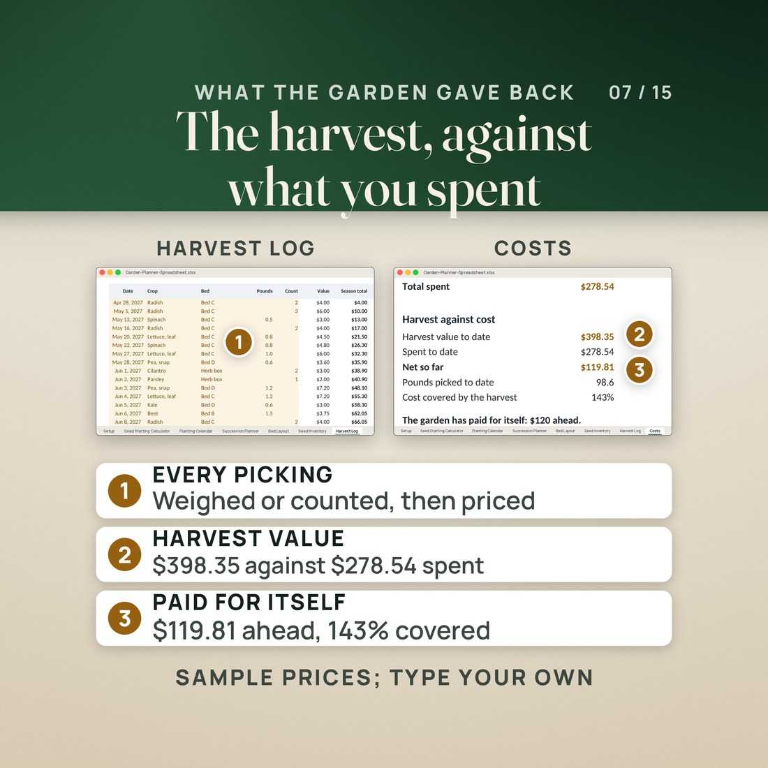 The Harvest Log and the Costs tab side by side: pickings from Apr 28, 2027 with a running season total, and a summary showing 98.6 pounds picked and the line the garden has paid for itself. Sample prices; type your own.