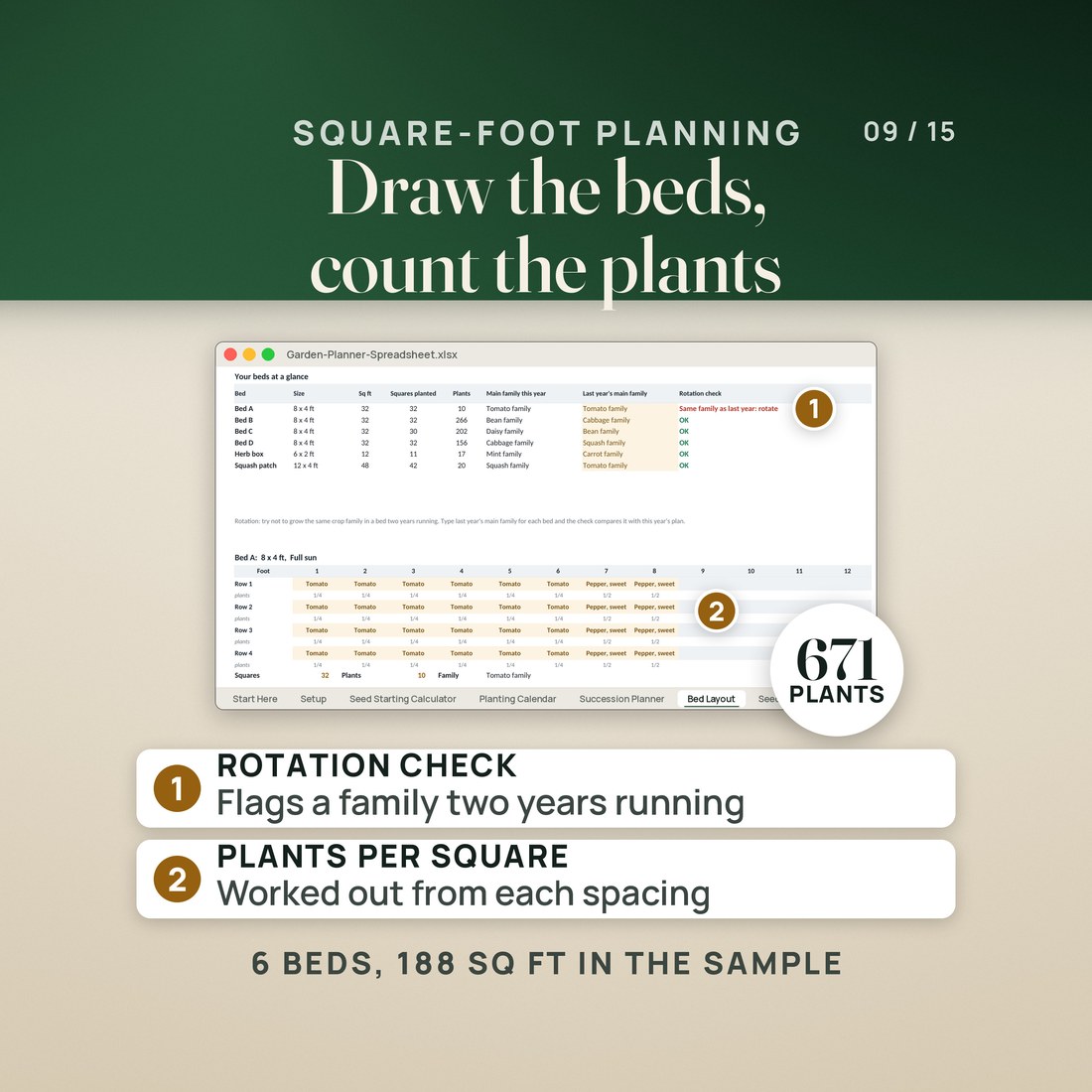The Bed Layout tab: six beds with size, squares planted and a rotation check that flags Bed A, above Bed A's 8 by 4 foot square-foot grid of tomatoes and sweet peppers. The caption reads 6 beds, 188 sq ft in the sample.