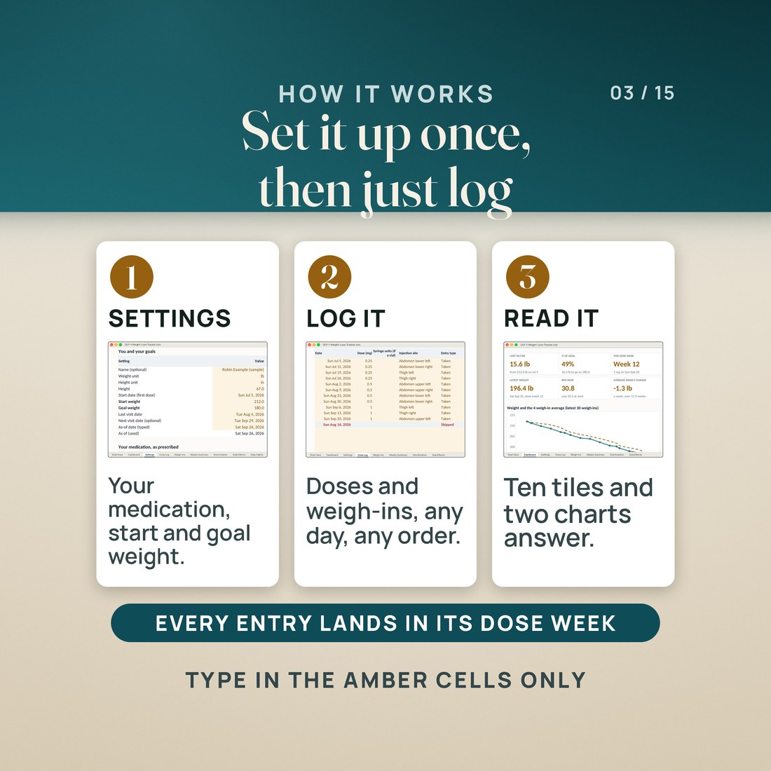 Three steps, each with a real screen: fill in Settings with your medication, start and goal weight; log doses and weigh-ins on any day in any order; then read the Dashboard. Every entry lands in its dose week. Type in amber cells only.