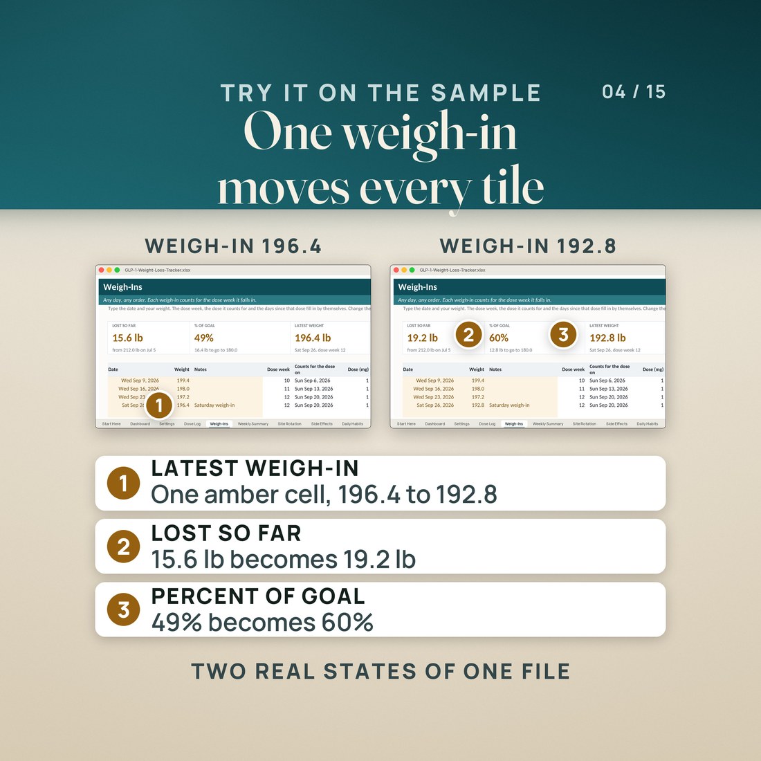 The Weigh-Ins tab with the latest weigh-in at 196.4 beside the same tab with 192.8 typed in that one amber cell: lost so far moves from 15.6 lb to 19.2 lb and percent of goal from 49% to 60%. The sample person is invented.