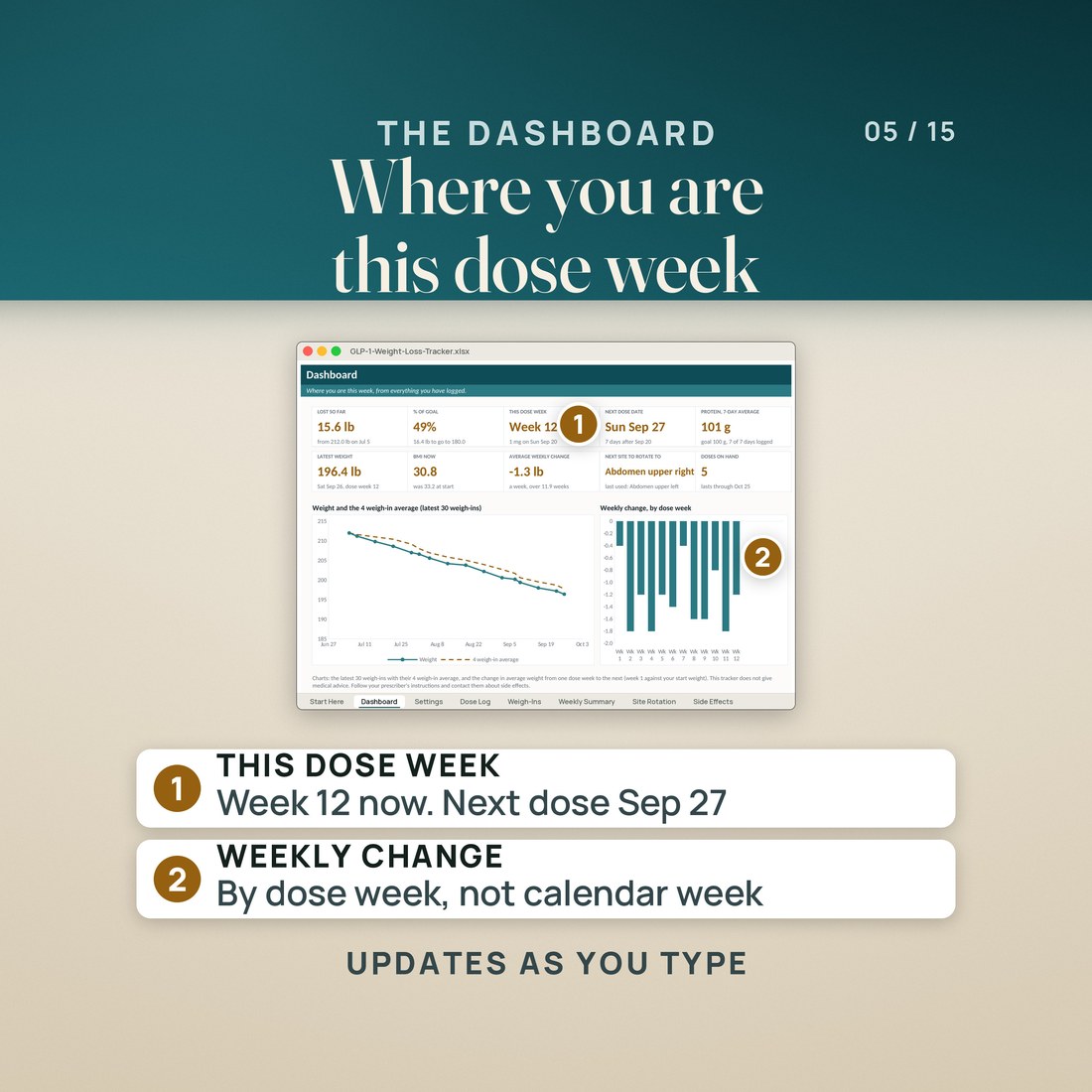 The Dashboard: lost so far 15.6 lb, 49% of goal, dose week 12, next dose Sun Sep 27, latest weight 196.4 lb, BMI 30.8, average weekly change -1.3 lb, 5 doses on hand, a weight chart and the change by dose week, not calendar week.