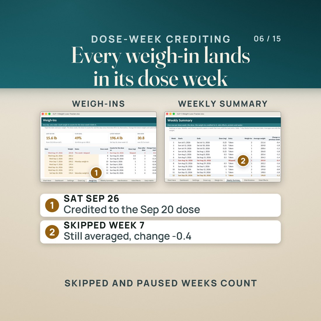 Dose-week crediting on Weigh-Ins: the Sat Sep 26 weigh-in is credited to the Sun Sep 20 dose, week 12, and the Wed Aug 19 weigh-in lands in skipped week 7, which the Weekly Summary gives its own row, marked Skipped.