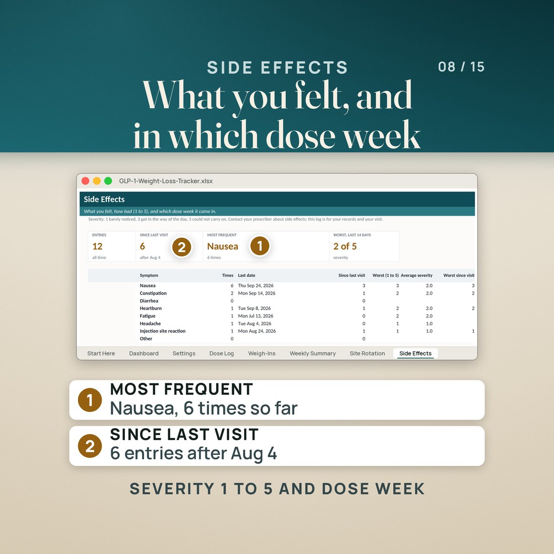 The Side Effects tab: 12 entries, 6 since the last visit on Aug 4, most frequent Nausea at 6 times, worst in 14 days 2 of 5, and a summary by symptom. Each entry shows its dose week. Contact your prescriber about side effects.