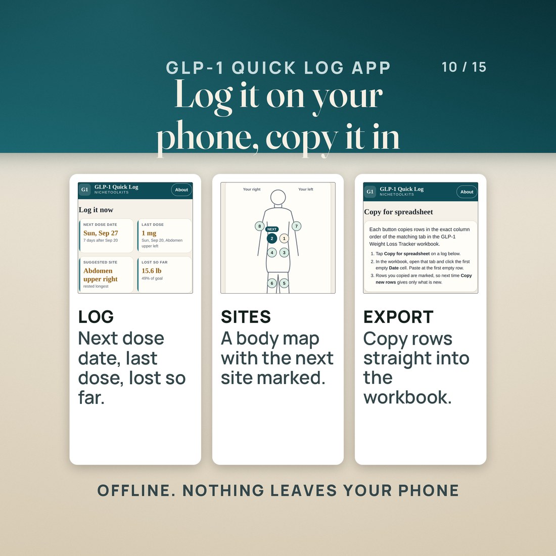 The Quick Log phone app, three real screens: Log, with next dose date, last dose, suggested site and lost so far; Sites, a body map; Export, which copies rows in the workbook's own column order. It works offline; nothing leaves the phone.