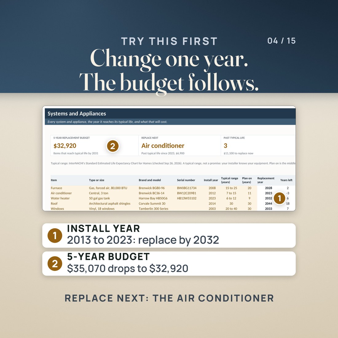 The Systems and Appliances tab after one edit: the water heater install year goes from 2013 to 2023, its replacement year becomes 2032, and the 5-year replacement budget drops from $35,070 to $32,920. Replace next now reads air conditioner.