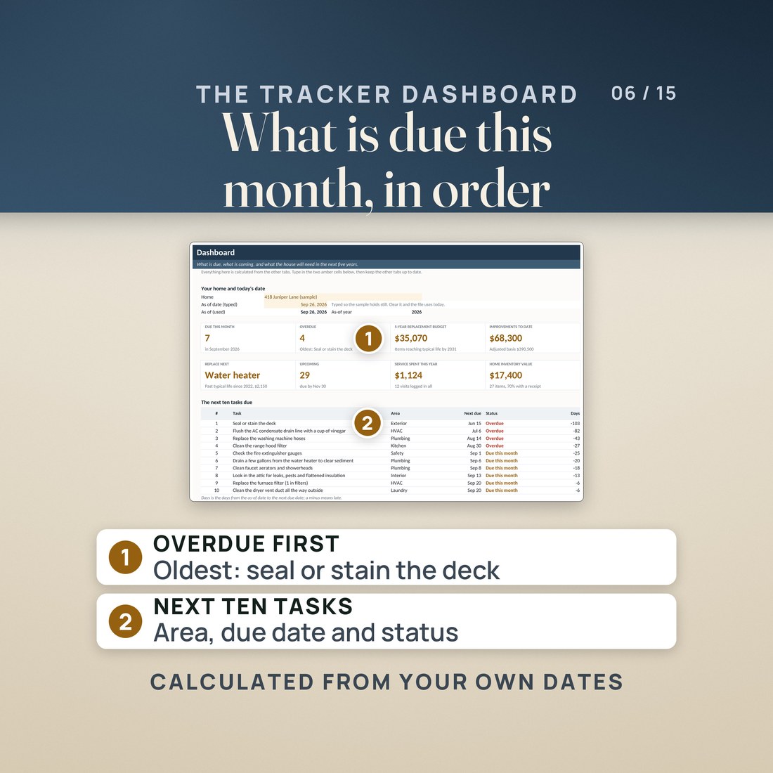 The tracker Dashboard: 7 due this month, 4 overdue, a 5-year replacement budget of $35,070, improvements to date $68,300, replace next the water heater, 29 upcoming, service spent this year $1,124 and the next ten tasks.