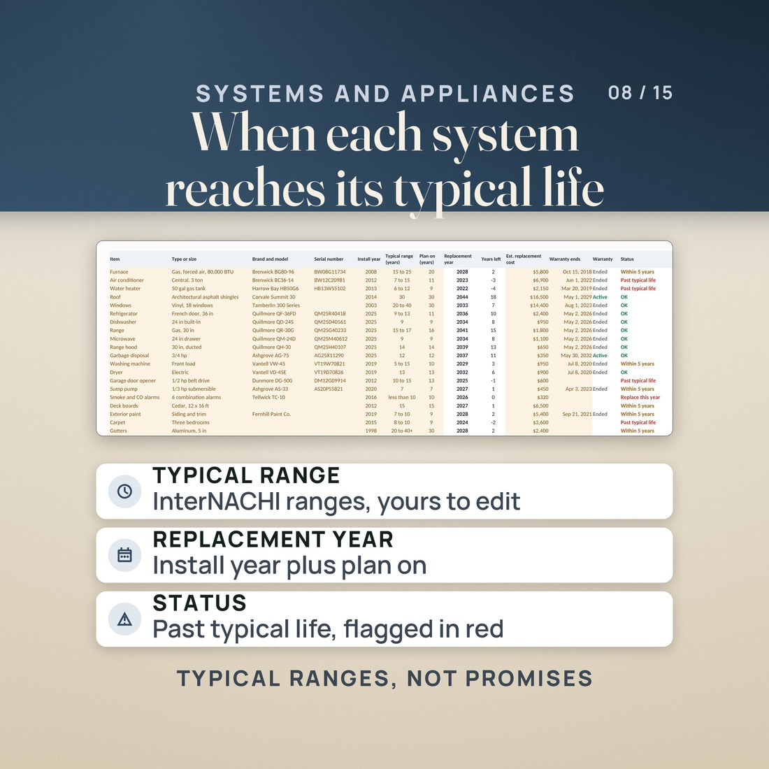The Systems and Appliances table: 20 sample items from furnace to gutters, each with install year, an InterNACHI typical range, replacement year, years left, estimated cost, warranty and a status. Typical ranges, not promises.