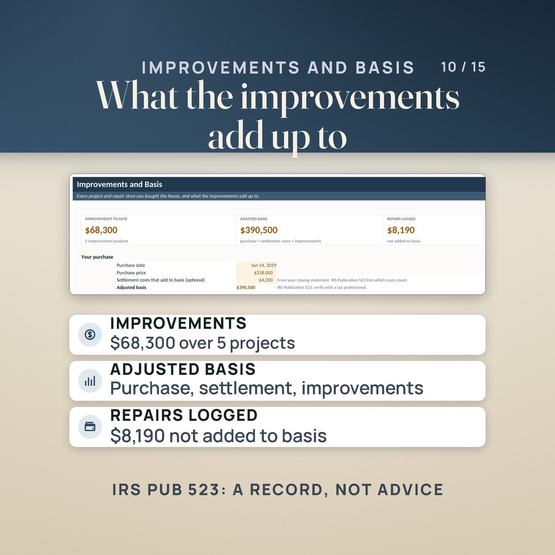 The Improvements and Basis tab: improvements to date $68,300 over 5 projects, adjusted basis $390,500, and repairs logged $8,190 that do not add to basis. It follows IRS Publication 523 as a record, not tax advice.