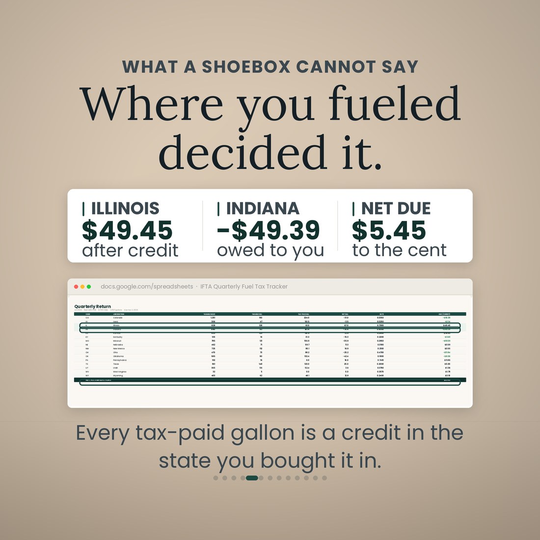 Where you fueled decided it: the Quarterly Return tab with Illinois $49.45 due after credit, Indiana $49.39 owed back, and net due $5.45, because every tax-paid gallon is a credit in the state you bought it in.