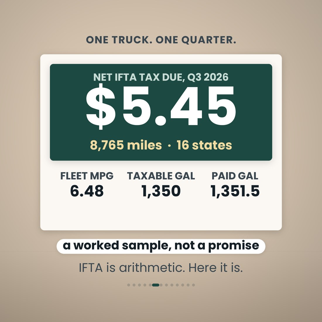 One truck, one quarter: net IFTA tax due $5.45 on 8,765 miles across 16 states, fleet MPG 6.48, 1,350 taxable gallons and 1,351.5 tax-paid gallons. A worked sample, not a promise.