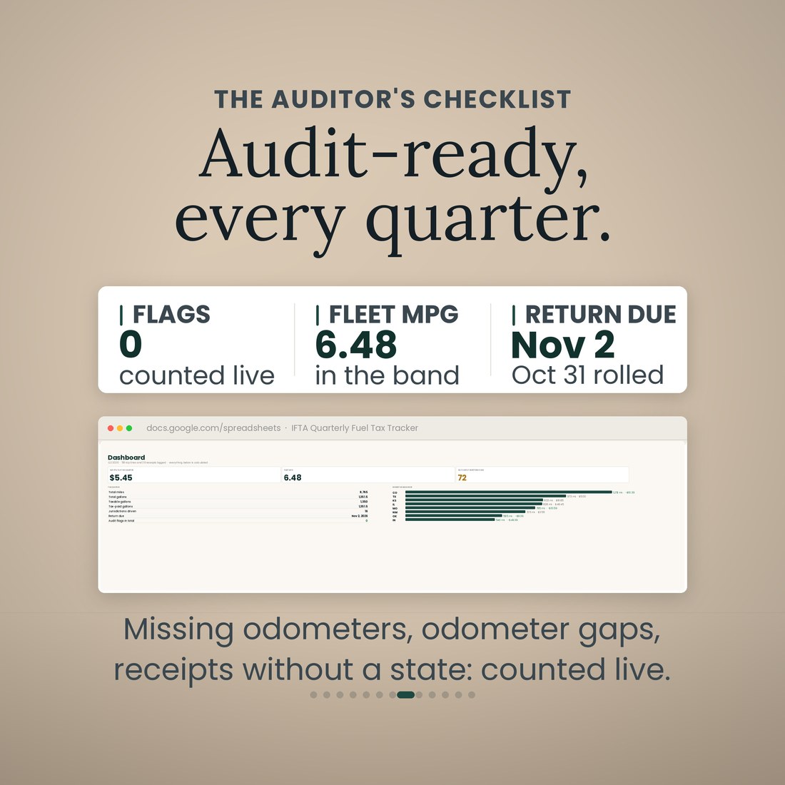 Audit-ready every quarter: the Dashboard counts audit flags live (0 in the sample), shows fleet MPG 6.48 inside the band, and rolls the October 31 deadline to Monday November 2 because it falls on a Saturday.