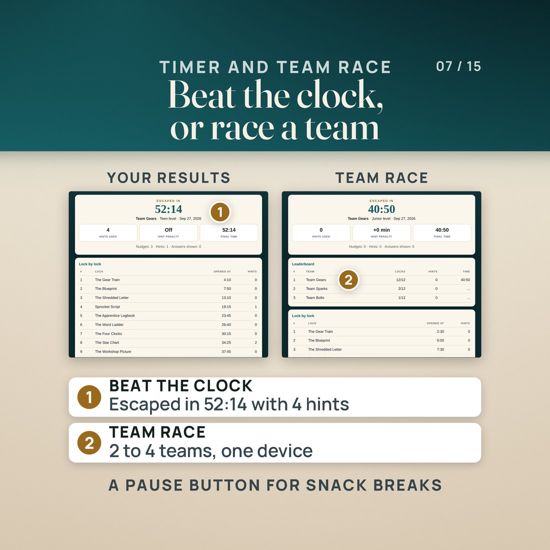 Two results screens from the app: a Teen game escaped in 52:14 with 4 hints used and the time each lock opened, and a three-team race on one device with a leaderboard. The app runs the clock with a pause button and races 2 to 4 teams.