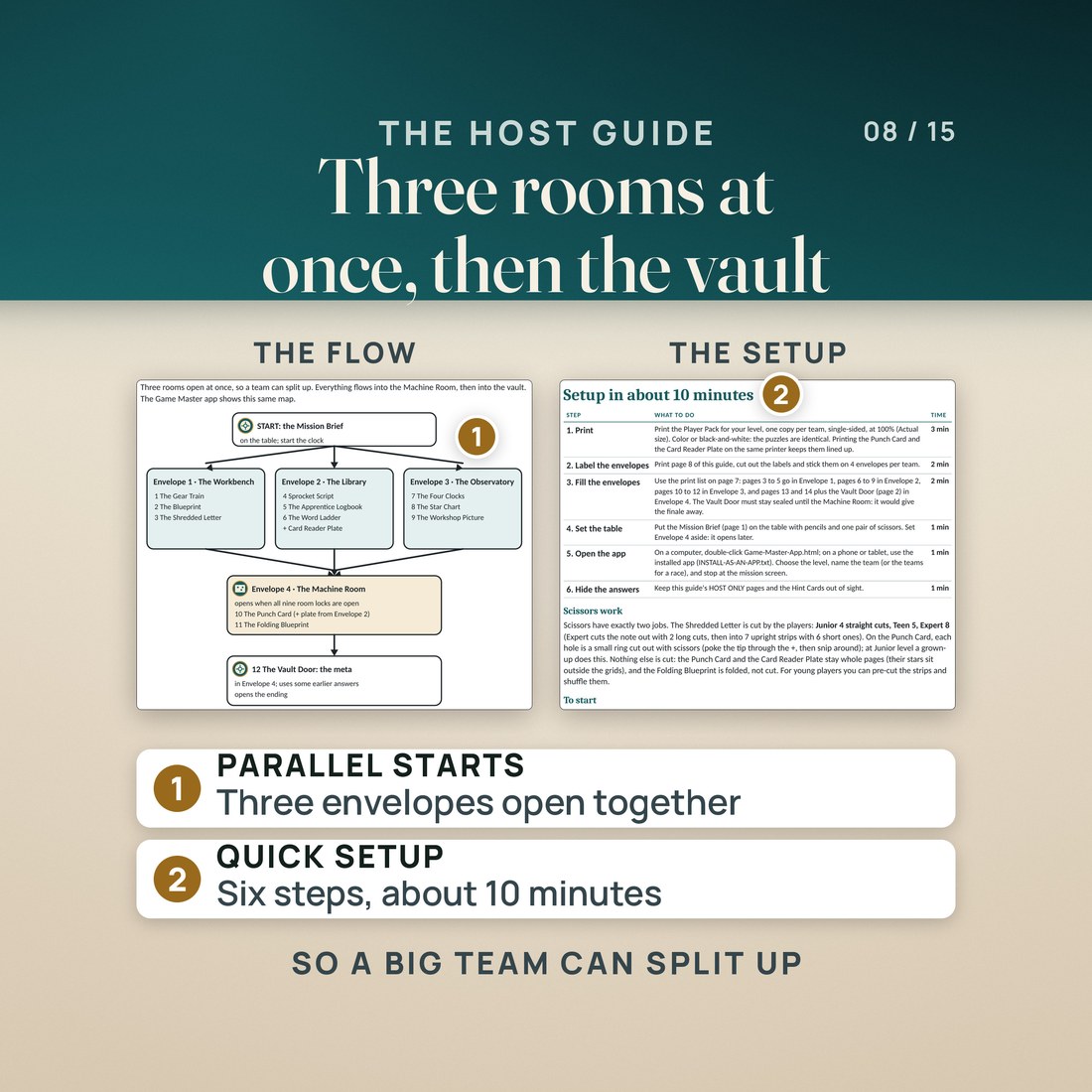 Two Host Guide pages: the flow of the game, where Envelopes 1, 2 and 3 open at once, then Envelope 4, the Machine Room, then lock 12, the Vault Door; and the six-step setup table, about 10 minutes, with notes on scissors work.