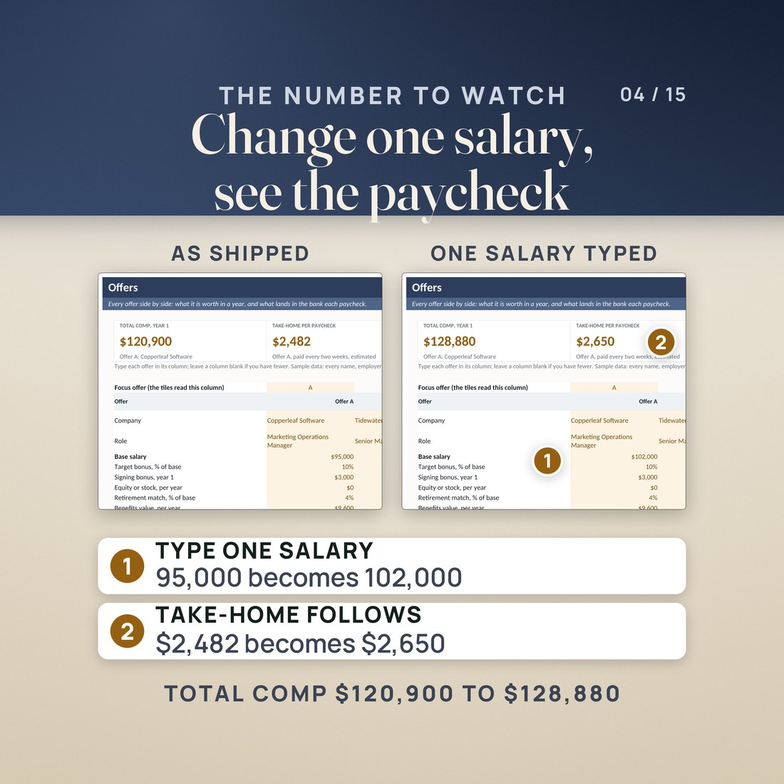 The offer moment: the Offers tab as shipped next to the same tab with one salary typed. Offer A's base salary goes from 95,000 to 102,000, take-home per paycheck moves from $2,482 to $2,650, and total comp from $120,900 to $128,880.