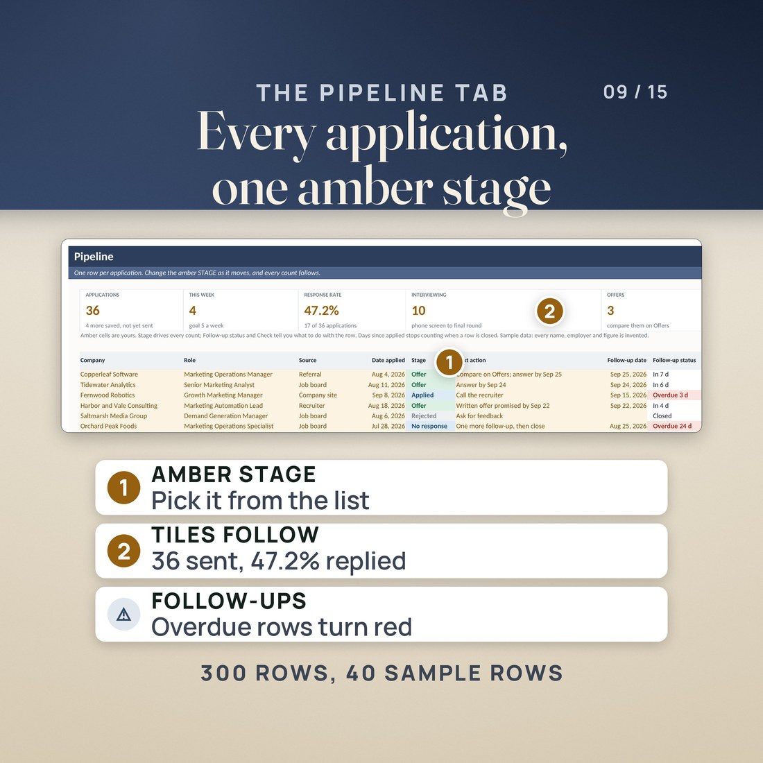 The Pipeline tab of the tracker: one row per application with an amber stage cell, and tiles reading 36 applications, 47.2% response rate, 10 interviewing and 3 offers. Overdue follow-ups show in red.