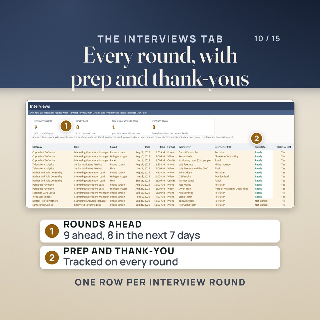 The Interviews tab: one row per interview round with date, format, interviewer, prep status and whether the thank-you note went out. Tiles read 9 interviews ahead and 8 in the next 7 days.
