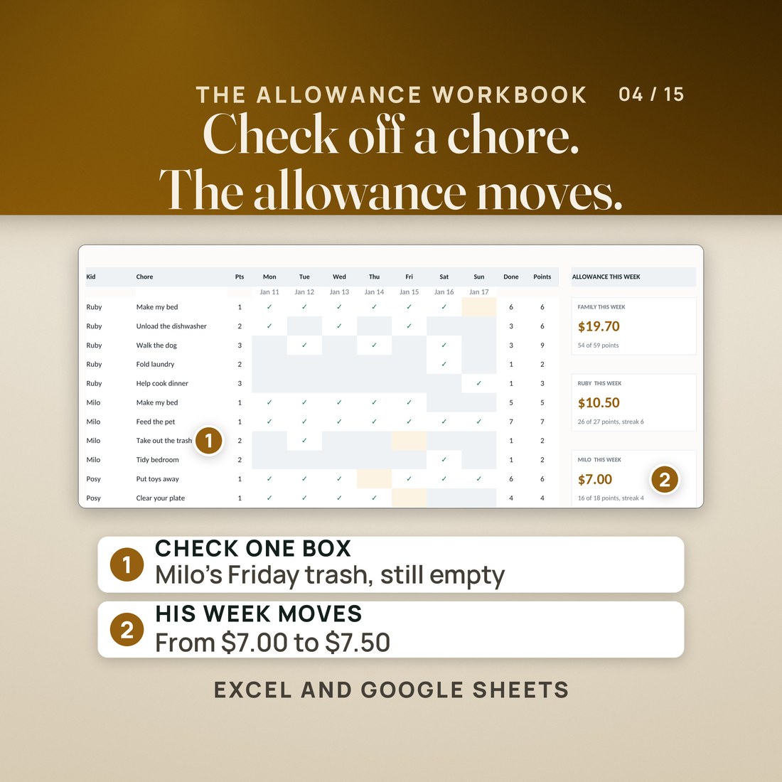 The real This Week tab of the allowance workbook. Milo's Friday box for take out the trash is still empty and his tile reads $7.00 with 16 of 18 points. Check that one box and his week moves from $7.00 to $7.50.