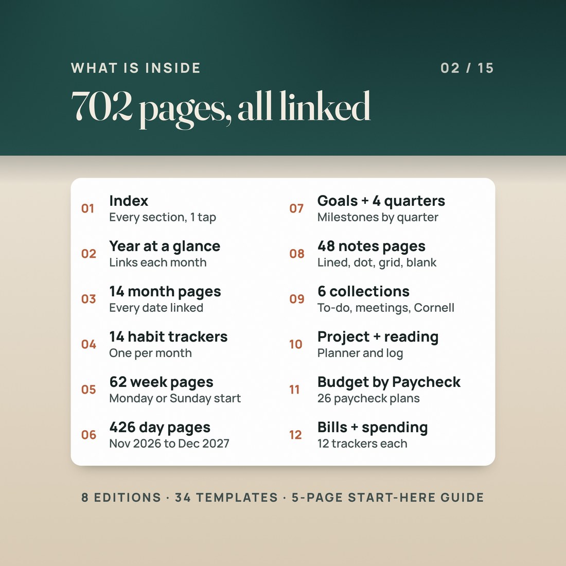 What is inside the 702-page planner: Index, year at a glance, 14 month pages, 14 habit trackers, 62 week pages, 426 day pages, goals and 4 quarters, 48 notes pages, 6 collections, project and reading pages, Budget by Paycheck, bills and spending.