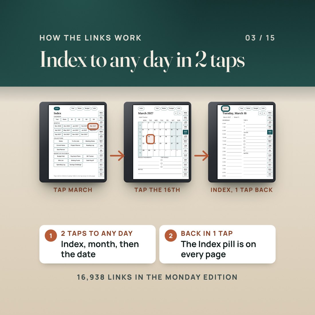 Three real pages on tablets: the Mar 2027 button ringed on the Index, the 16th ringed on the March 2027 grid, and the Index pill ringed on the Tuesday, March 16 page. Any day in 2 taps, back in 1.