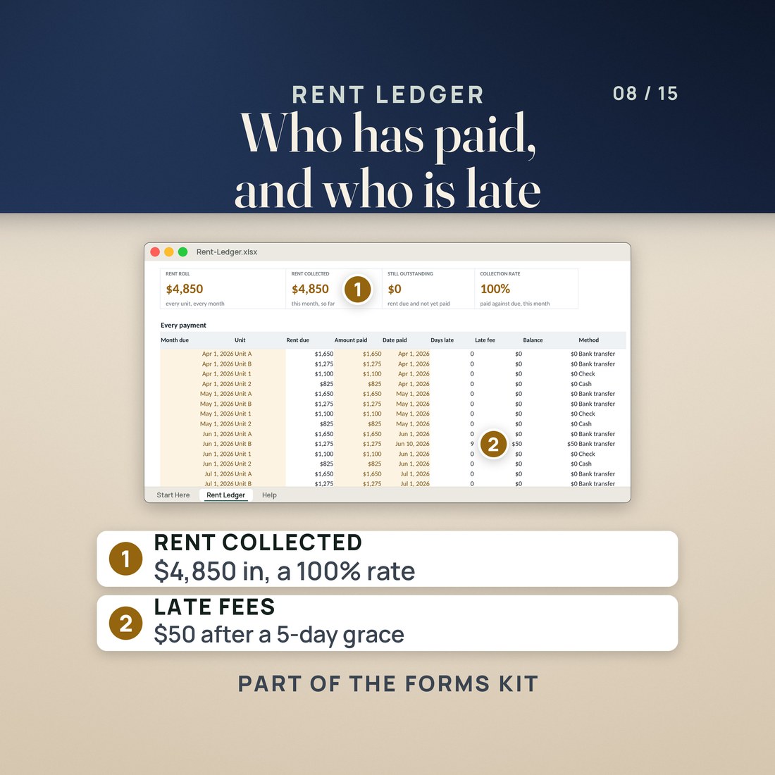 The Rent Ledger from the forms kit: $4,850 of rent collected at a 100% collection rate, and a $50 late fee after a 5-day grace period.