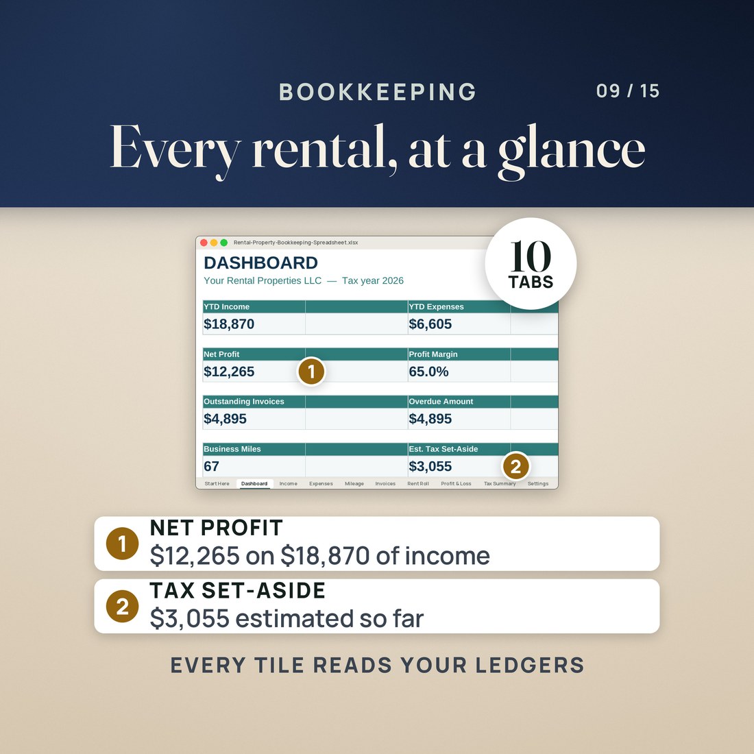 The Rental Property Bookkeeping Dashboard, one of 10 tabs: $12,265 of net profit on $18,870 of income, a 65.0% margin and a $3,055 tax set-aside so far, every tile read from the ledgers.