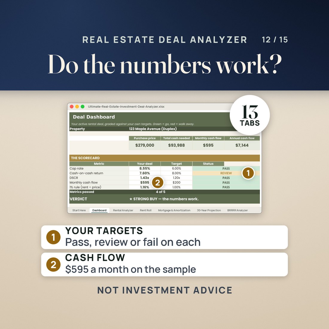 The Real Estate Deal Analyzer Dashboard, one of 13 tabs: the sample deal passes, needs review or fails on each of your own targets and shows $595 a month of cash flow. Not investment advice.