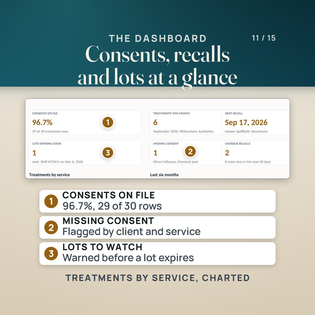 The Dashboard tab: consents on file 96.7%, 29 of 30 treatment rows; 6 treatments this month; next recall Sep 17, 2026; 1 lot expiring soon; 1 missing consent flagged for a chemical peel; 2 overdue recalls.