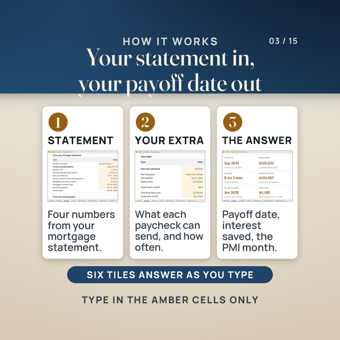 How it works in three steps: copy four numbers from your statement onto Loan Setup, type what each paycheck can send on Payoff Plan, and read the payoff date, interest saved, time saved and the PMI month in six tiles.