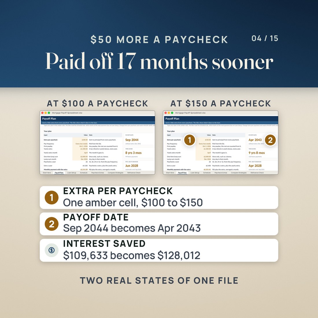The proof: Payoff Plan at $100 a paycheck beside the same tab at $150. The payoff date moves from Sep 2044 to Apr 2043, 17 months sooner, and interest saved grows from $109,633 to $128,012. The sample loan is invented.