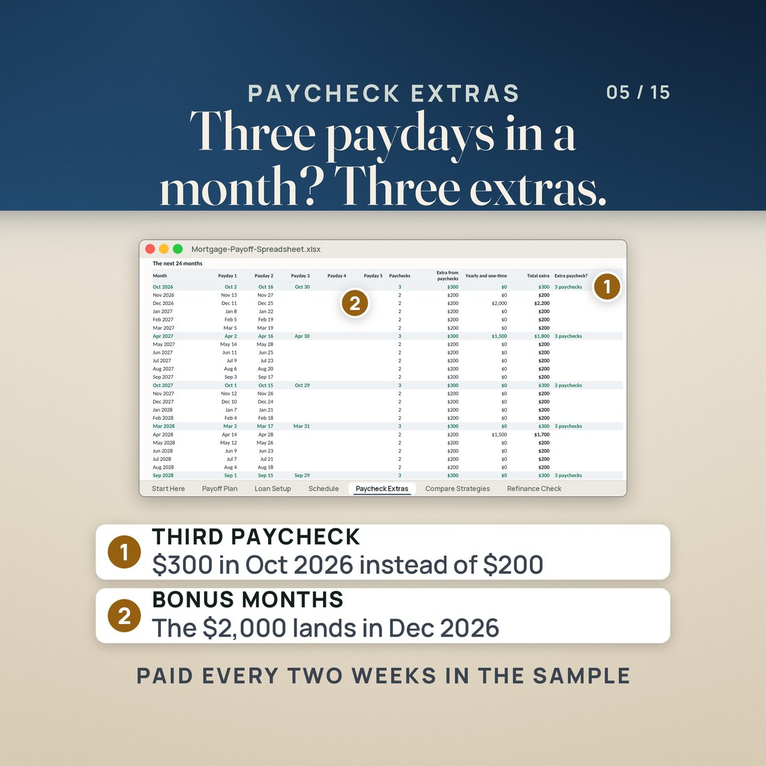 The Paycheck Extras tab lists every payday for 24 months. Paid every two weeks, Oct 2026 has three paydays, Oct 2, 16 and 30, so it sends $300 of extra instead of $200. The one-time $2,000 bonus lands in Dec 2026.