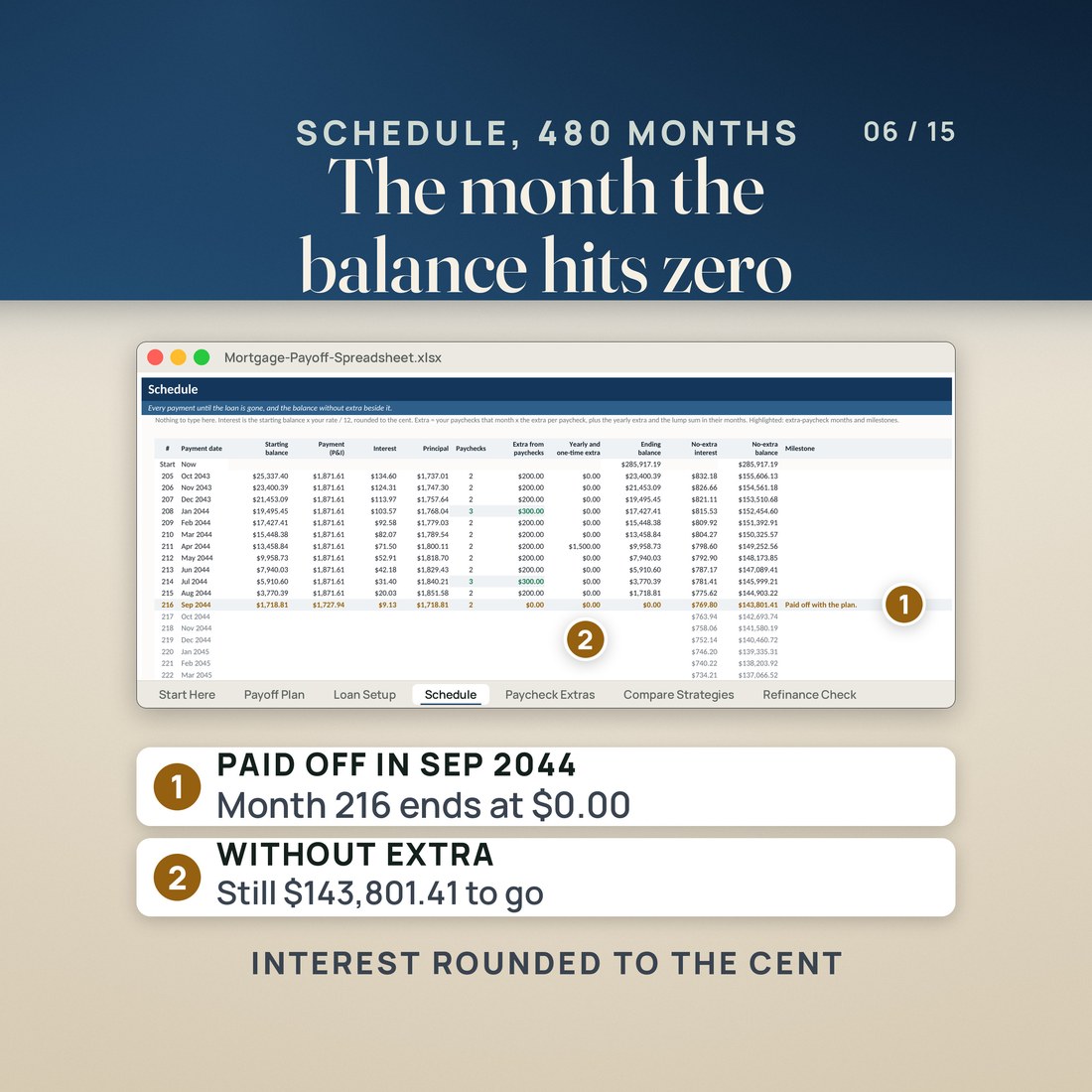 The Schedule tab at the payoff: month 216, Sep 2044, ends at a balance of $0.00, paid off with the plan, while the no-extra balance beside it still shows $143,801.41. It runs 480 months with interest rounded to the cent.