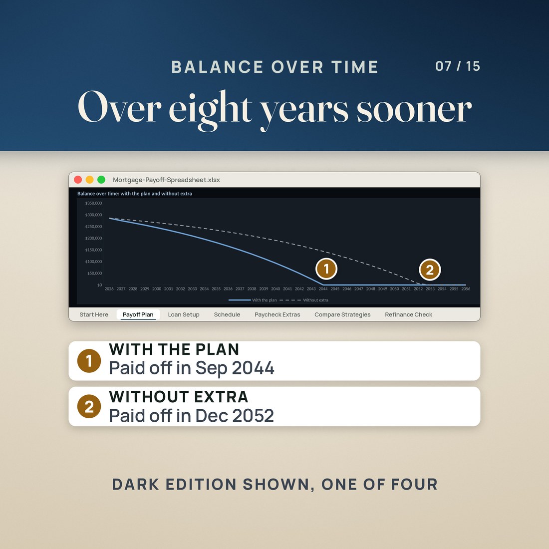The balance chart from the Payoff Plan tab, shown in the Dark edition: the solid line with the plan reaches zero in 2044, while the dashed line without extra runs on to Dec 2052, over eight years later.