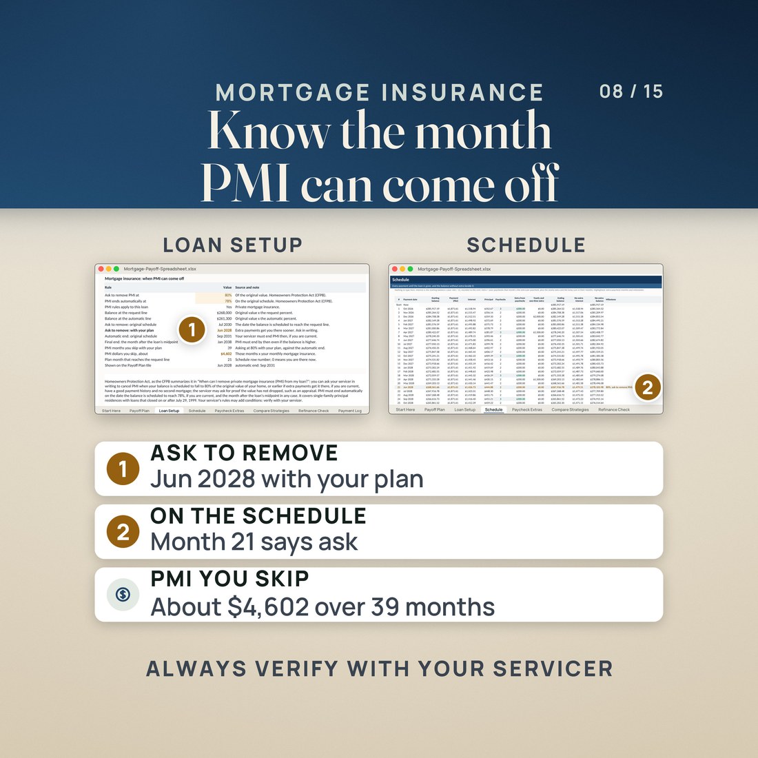 Mortgage insurance dates: ask to remove PMI in Jun 2028 with the plan, month 21, when the balance reaches 80%, with the automatic end at 78% dated too. About $4,602 of PMI skipped over 39 months. Verify with your servicer.